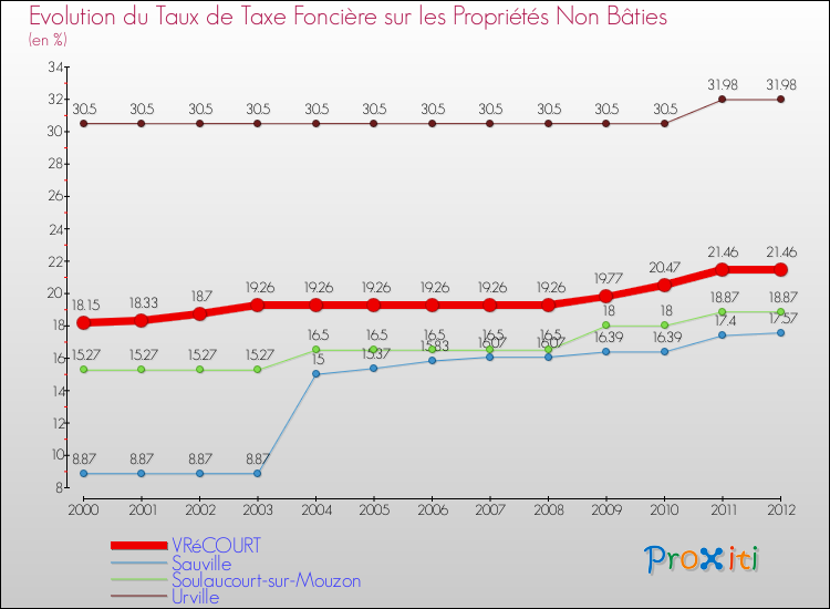 Evolution du taux de la taxe foncière sur les immeubles et terrains non batis pour VRéCOURT et les communes proches de 2000 à 2012 Comparaison des taux de la taxe foncière sur les immeubles et terrains non batis pour VRéCOURT et les communes voisines de 2000 à 2012