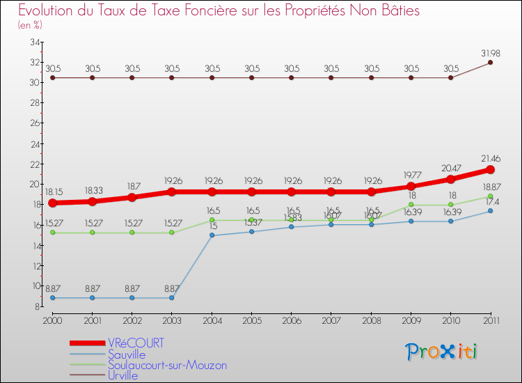 Evolution du taux de la taxe foncière sur les immeubles et terrains non batis pour VRéCOURT et les communes proches Comparaison des taux de la taxe foncière sur les immeubles et terrains non batis pour VRéCOURT et les communes voisines