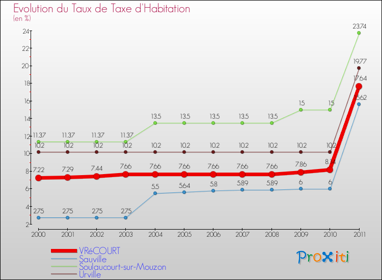 Evolution du taux de la taxe d'habitation pour VRéCOURT et les communes proches Comparaison des taux de la taxe d'habitation pour VRéCOURT et les communes voisines