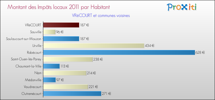 Montant des impôts locaux par Habitant pour VRéCOURT et les communes proches Comparaison des impôts locaux par habitant pour VRéCOURT et les communes voisines
