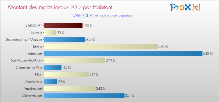 Montant des impôts locaux par Habitant pour VRéCOURT et les communes proches Comparaison des impôts locaux par habitant pour VRéCOURT et les communes voisines