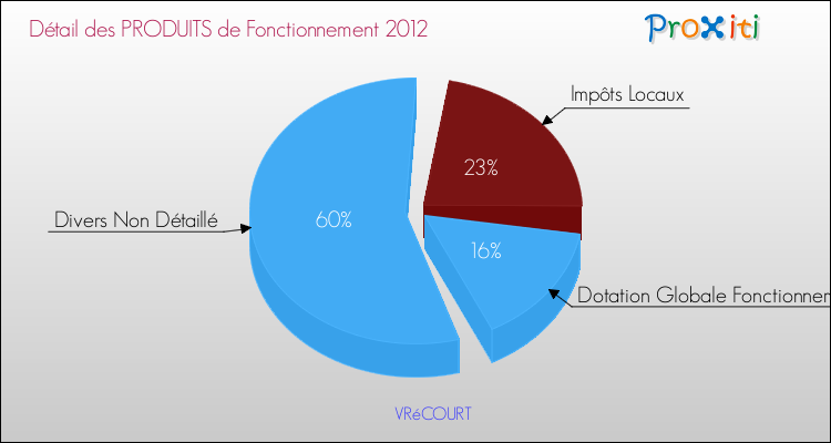 Décomposition du Budget de Fonctionnement 2012 de la commune de VRéCOURT Budget de Fonctionnement 2012 pour la commune de VRéCOURT