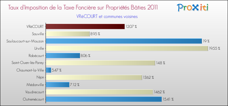 Taux d'imposition de la taxe foncière sur le bati 2011 pour VRéCOURT et les communes proches Comparaison des taux d'imposition de la taxe foncière sur le bati 2011 pour VRéCOURT et les communes voisines