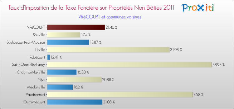 Taux d'imposition de la taxe foncière sur les immeubles et terrains non batis 2011 pour VRéCOURT et les communes proches Comparaison des taux d'imposition de la taxe foncière sur les immeubles et terrains non batis 2011 pour VRéCOURT et les communes voisines