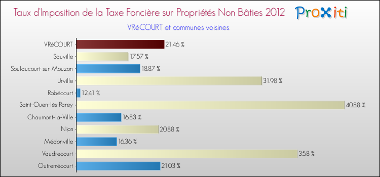 Taux d'imposition de la taxe foncière sur les immeubles et terrains non batis 2012 pour VRéCOURT et les communes proches Comparaison des taux d'imposition de la taxe foncière sur les immeubles et terrains non batis 2012 pour VRéCOURT et les communes voisines