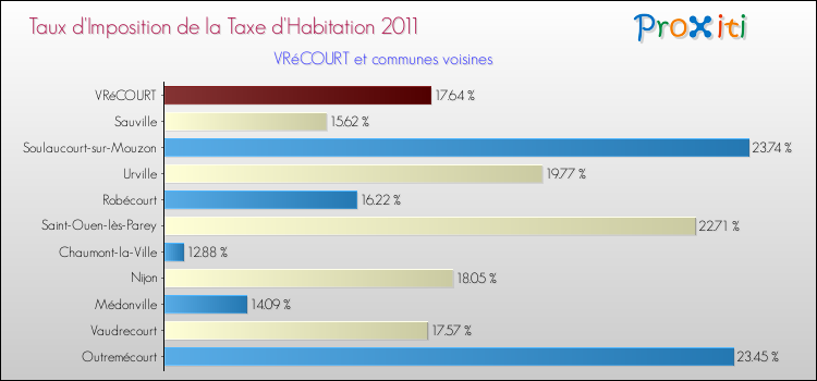 Taux d'imposition de la taxe d'habitation 2011 pour VRéCOURT et les communes proches Comparaison des taux d'imposition de la taxe d'habitation 2011 pour VRéCOURT et les communes voisines