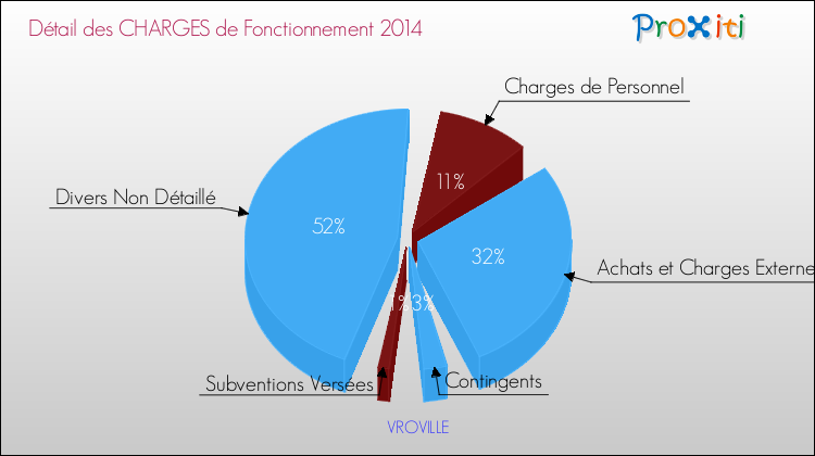 Décomposition des Charges de Fonctionnement 2014 de la commune de VROVILLE Charges de Fonctionnement 2014 pour la commune de VROVILLE
