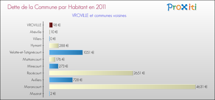 Dette par habitant de la commune en 2011 pour VROVILLE et les communes proches Comparaison de la dette par habitant de la commune en 2011 pour VROVILLE et les communes voisines