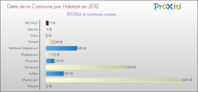 Dette par habitant de la commune en 2012 pour VROVILLE et les communes proches Comparaison de la dette par habitant de la commune en 2012 pour VROVILLE et les communes voisines