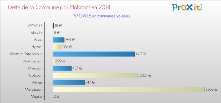 Dette par habitant de la commune en 2014 pour VROVILLE et les communes proches Comparaison de la dette par habitant de la commune en 2014 pour VROVILLE et les communes voisines