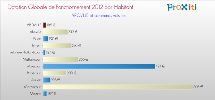 Montant des dotations globales de fonctionnement DGF par Habitant pour VROVILLE et les communes proches Comparaison des des dotations globales de fonctionnement DGF par habitant pour VROVILLE et les communes voisines