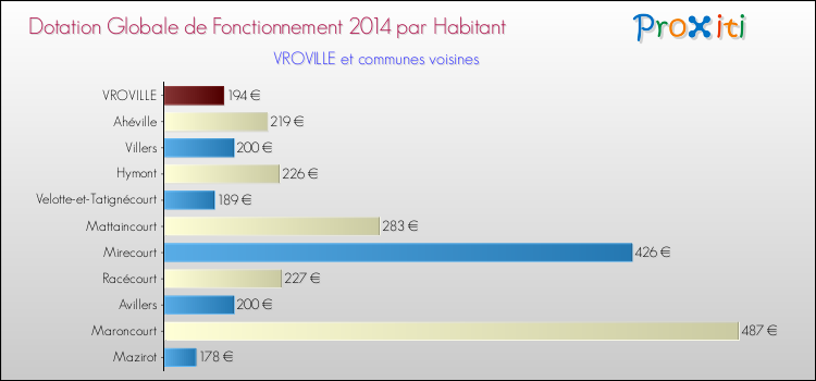 Montant des dotations globales de fonctionnement DGF par Habitant pour VROVILLE et les communes proches en 2014. Comparaison des des dotations globales de fonctionnement DGF par habitant pour VROVILLE et les communes voisines en 2014.
