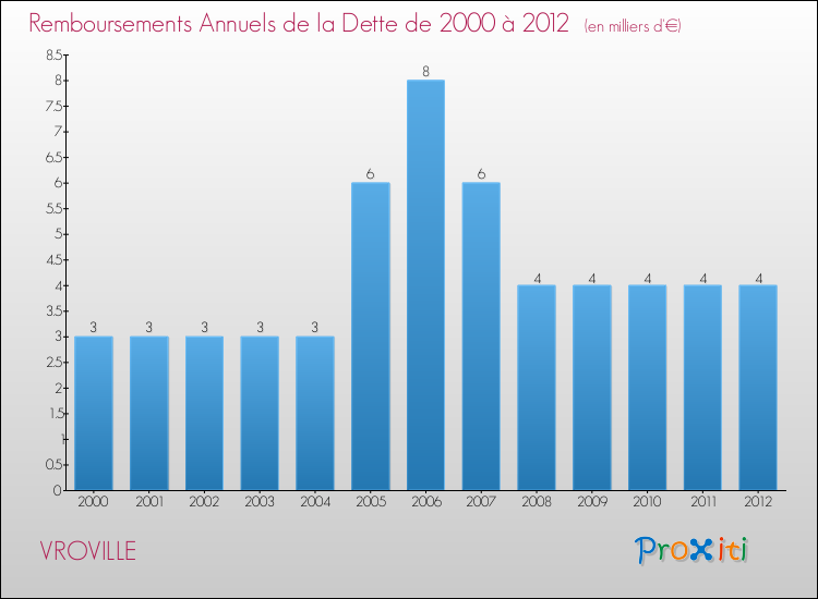 Evolution de l'annuité de la dette pour la commune de VROVILLE de 2000 à 2012 Annuités de la dette pour VROVILLE de 2000 à 2012