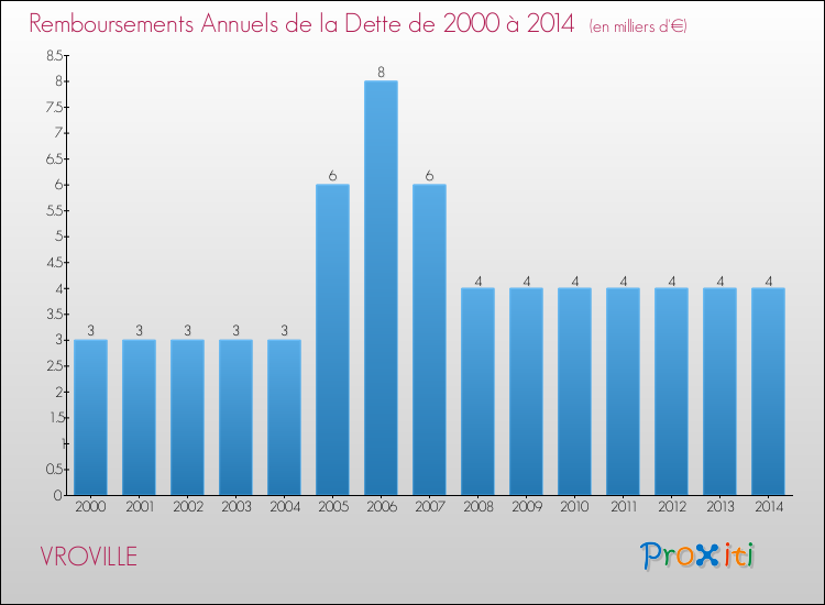 Evolution de l'annuité de la dette pour la commune de VROVILLE de 2000 à 2014 Annuités de la dette pour VROVILLE de 2000 à 2014