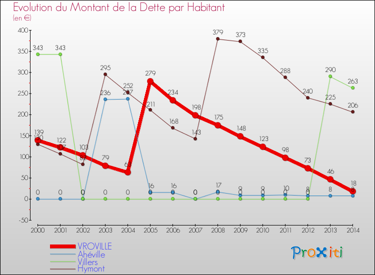 Evolution de la dette par habitant pour la commune de VROVILLE et les communes proches de 2000 à 2014 Comparaison de la dette par habitant pour VROVILLE et les communes voisines de 2000 à 2014