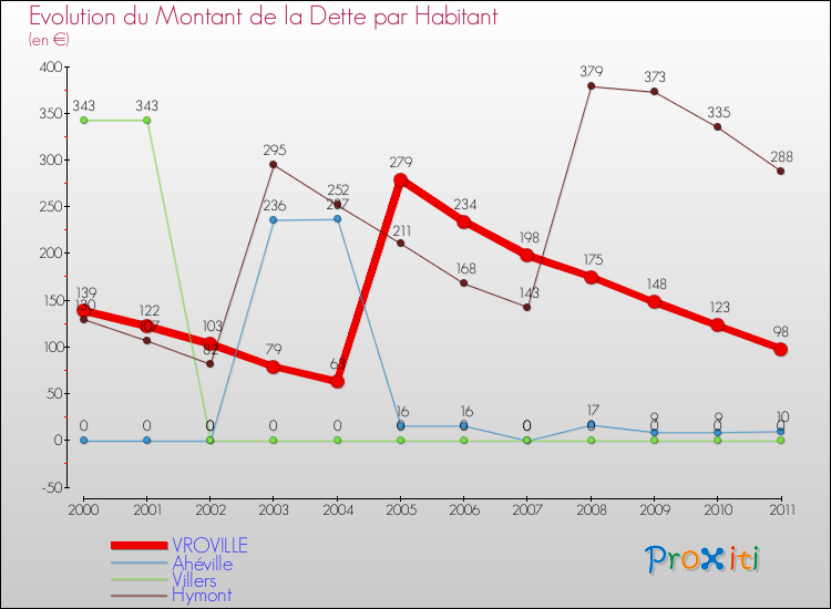 Evolution de la dette par habitant pour la commune de VROVILLE et les communes proches Comparaison de la dette par habitant pour VROVILLE et les communes voisines
