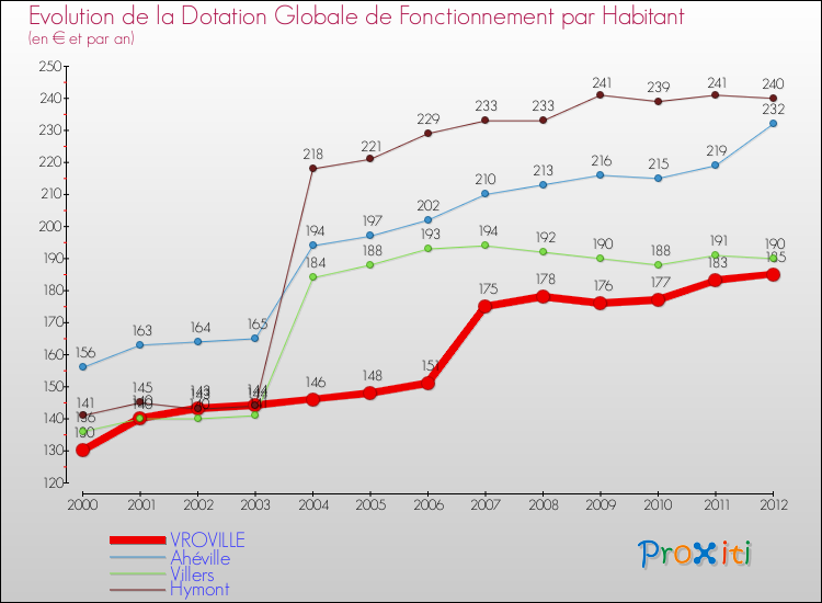 Evolution et montant de la dotation globale de fonctionnement par Habitant pour VROVILLE et les communes proches Comparaison des dotations globales de fonctionnement par habitant pour VROVILLE et les communes voisines