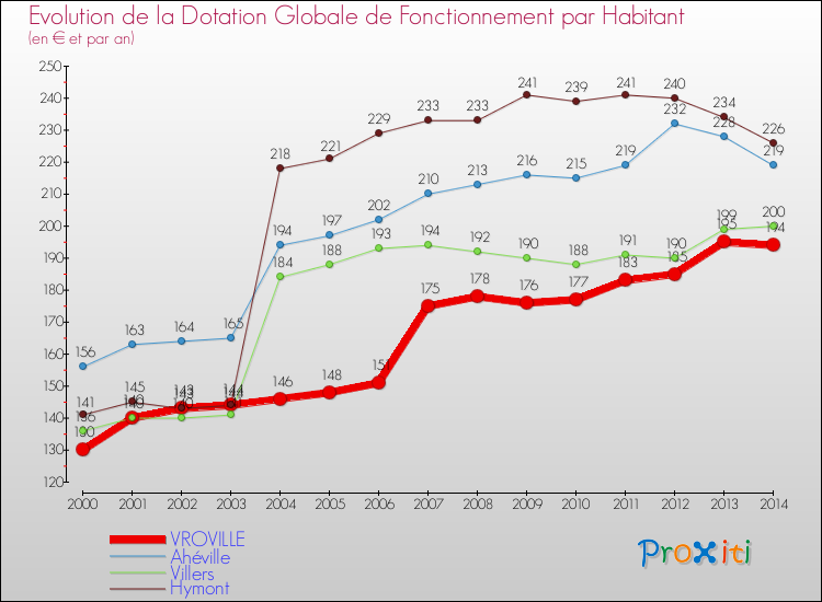 Evolution et montant de la dotation globale de fonctionnement par Habitant pour VROVILLE et les communes proches de 2000 à 2014. Comparaison des dotations globales de fonctionnement par habitant pour VROVILLE et les communes voisines de 2000 à 2014.