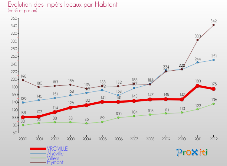 Evolution et montant des impôts locaux par Habitant pour VROVILLE et les communes proches Comparaison des impôts locaux par habitant pour VROVILLE et les communes voisines