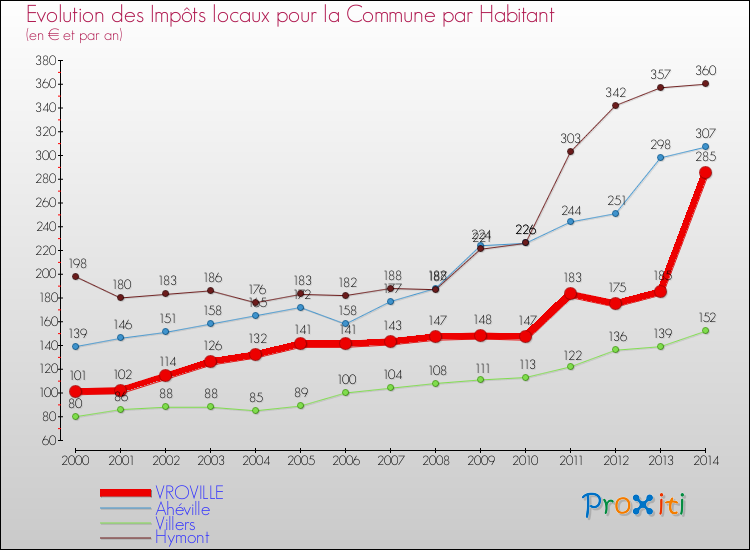 Evolution et montant des impôts locaux par Habitant pour VROVILLE et les communes proches de 2000 à 2014 Comparaison des impôts locaux par habitant pour VROVILLE et les communes voisines de 2000 à 2014