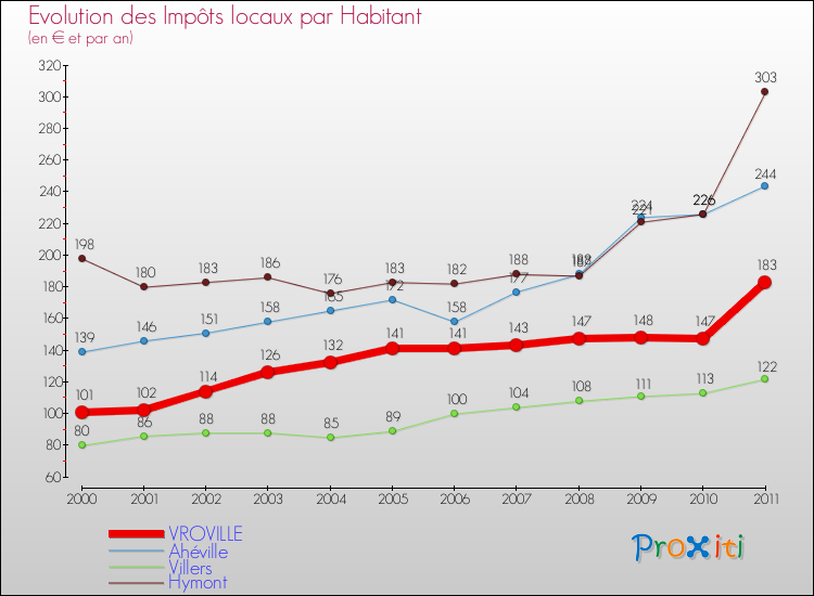Evolution et montant des impôts locaux par Habitant pour VROVILLE et les communes proches Comparaison des impôts locaux par habitant pour VROVILLE et les communes voisines