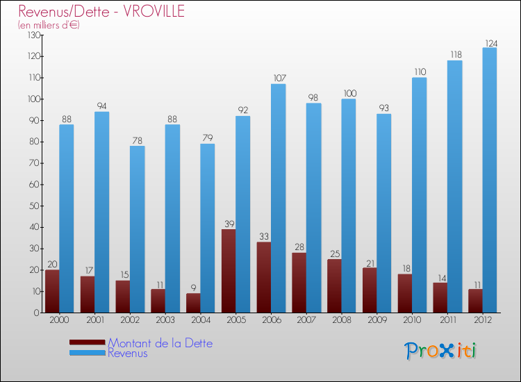Evolution comparée de la dette et des revenus pour la commune de VROVILLE de 2000 à 2012 Comparaison de la dette et des revenus pour VROVILLE de 2000 à 2012
