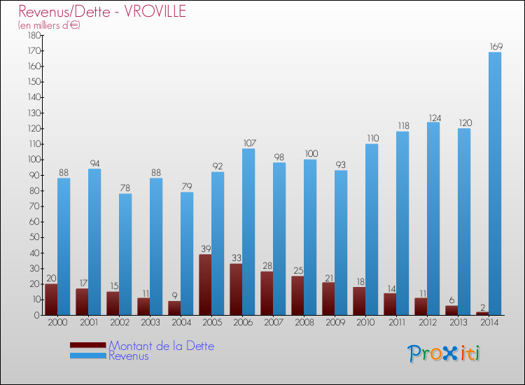 Evolution comparée de la dette et des revenus pour la commune de VROVILLE de 2000 à 2014 Comparaison de la dette et des revenus pour VROVILLE de 2000 à 2014