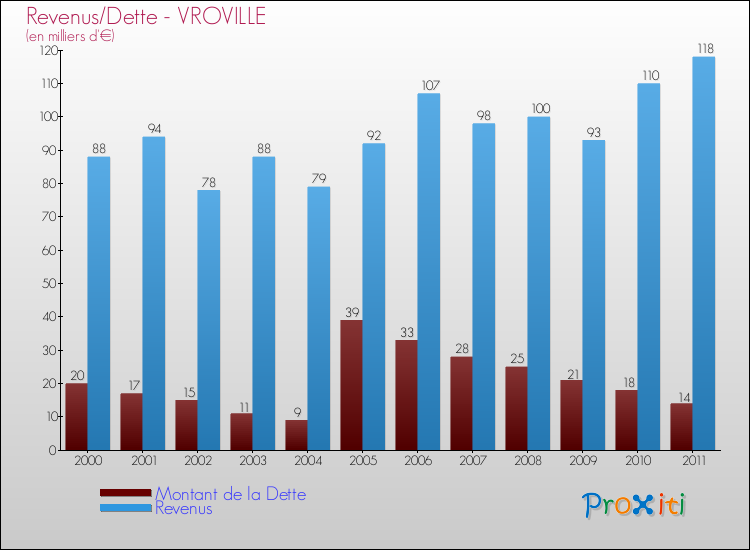 Evolution comparée de la dette et des revenus pour la commune de VROVILLE de 2000 à 2011 Comparaison de la dette et des revenus pour VROVILLE de 2000 à 2011
