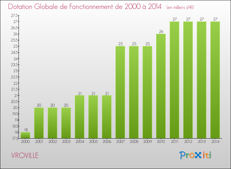 Evolution du montant de la Dotation Globale de Fonctionnement pour la commune de VROVILLE de 2000 à 2014 Evolution du montant de la Dotation Globale de Fonctionnement pour VROVILLE de 2000 à 2014