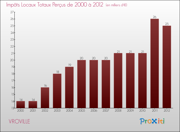 Evolution des Impôts Locaux pour la commune de VROVILLE de 2000 à 2012 Evolution des Impôts Locaux pour VROVILLE de 2000 à 2012