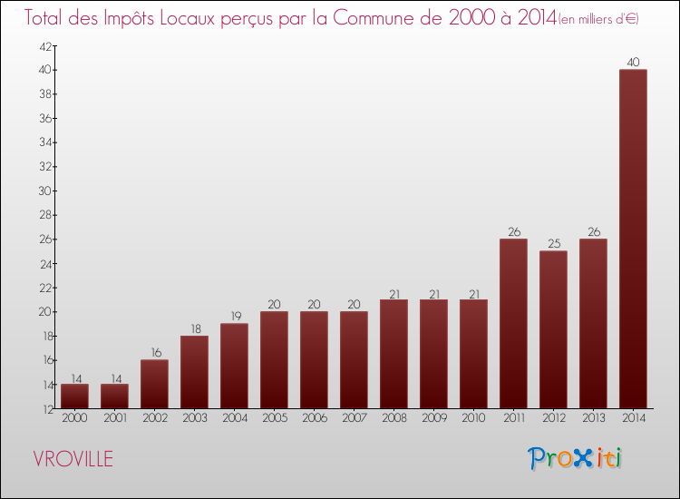 Evolution des Impôts Locaux pour la commune de VROVILLE de 2000 à 2014 Evolution des Impôts Locaux pour VROVILLE de 2000 à 2014