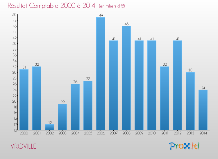 Evolution du résultat comptable pour la commune de VROVILLE de 2000 à 2014 Evolution du résultat comptable pour VROVILLE de 2000 à 2014