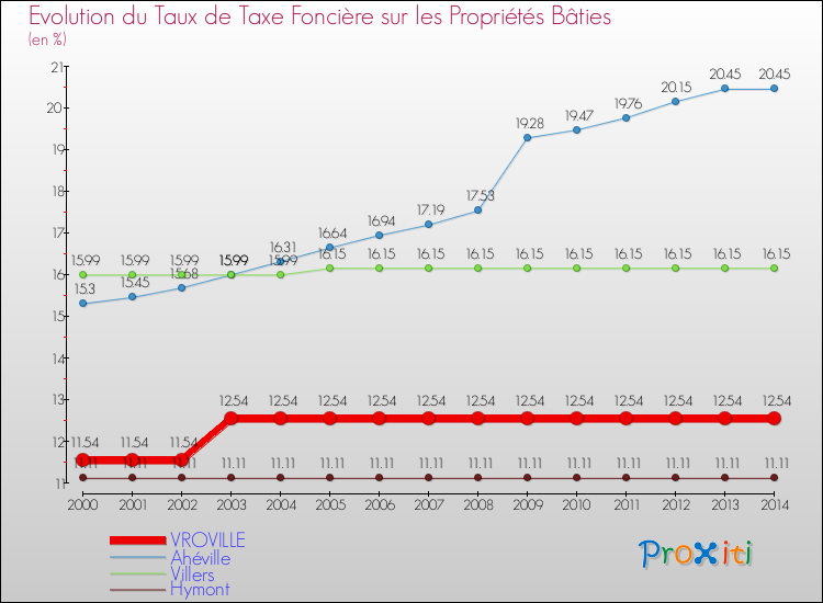 Evolution du taux de la taxe foncière sur le bati pour VROVILLE et les communes proches de 2000 à 2014 Comparaison des taux de taxe foncière sur le bati pour VROVILLE et les communes voisines de 2000 à 2014