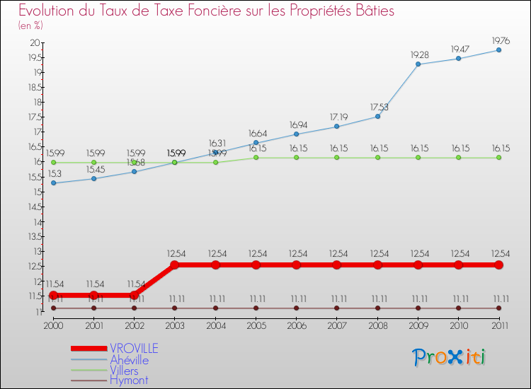 Evolution du taux de la taxe foncière sur le bati pour VROVILLE et les communes proches Comparaison des taux de taxe foncière sur le bati pour VROVILLE et les communes voisines
