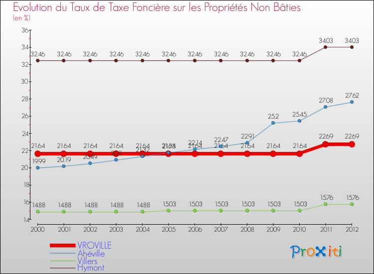 Evolution du taux de la taxe foncière sur les immeubles et terrains non batis pour VROVILLE et les communes proches de 2000 à 2012 Comparaison des taux de la taxe foncière sur les immeubles et terrains non batis pour VROVILLE et les communes voisines de 2000 à 2012