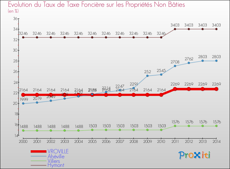 Evolution du taux de la taxe foncière sur les immeubles et terrains non batis pour VROVILLE et les communes proches de 2000 à 2014 Comparaison des taux de la taxe foncière sur les immeubles et terrains non batis pour VROVILLE et les communes voisines de 2000 à 2014