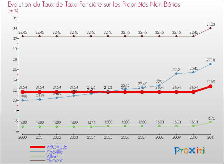 Evolution du taux de la taxe foncière sur les immeubles et terrains non batis pour VROVILLE et les communes proches Comparaison des taux de la taxe foncière sur les immeubles et terrains non batis pour VROVILLE et les communes voisines