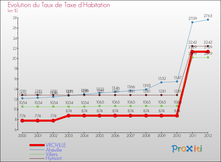 Evolution du taux de la taxe d'habitation pour VROVILLE et les communes proches Comparaison des taux de la taxe d'habitation pour VROVILLE et les communes voisines