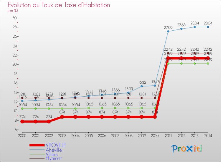Evolution du taux de la taxe d'habitation pour VROVILLE et les communes proches de 2000 à 2014 Comparaison des taux de la taxe d'habitation pour VROVILLE et les communes voisines de 2000 à 2014