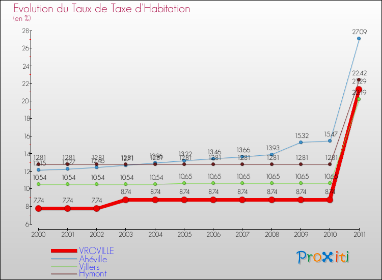 Evolution du taux de la taxe d'habitation pour VROVILLE et les communes proches Comparaison des taux de la taxe d'habitation pour VROVILLE et les communes voisines