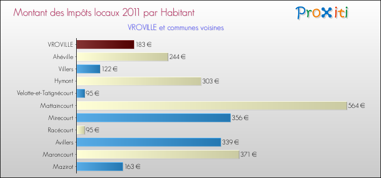 Montant des impôts locaux par Habitant pour VROVILLE et les communes proches Comparaison des impôts locaux par habitant pour VROVILLE et les communes voisines