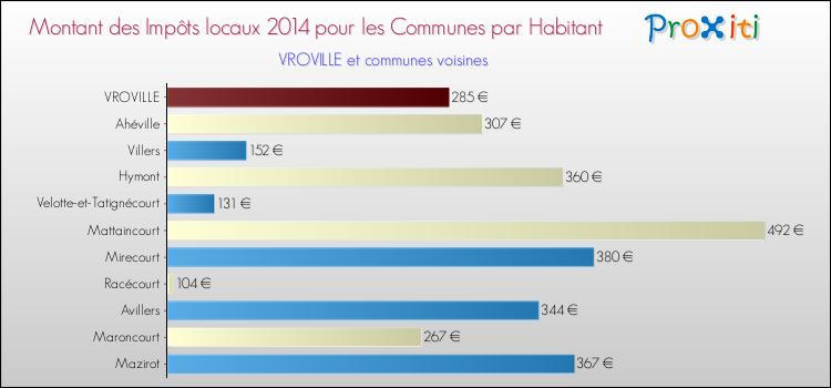 Montant des impôts locaux par Habitant pour VROVILLE et les communes proches en 2014 Comparaison des impôts locaux par habitant pour VROVILLE et les communes voisines en 2014