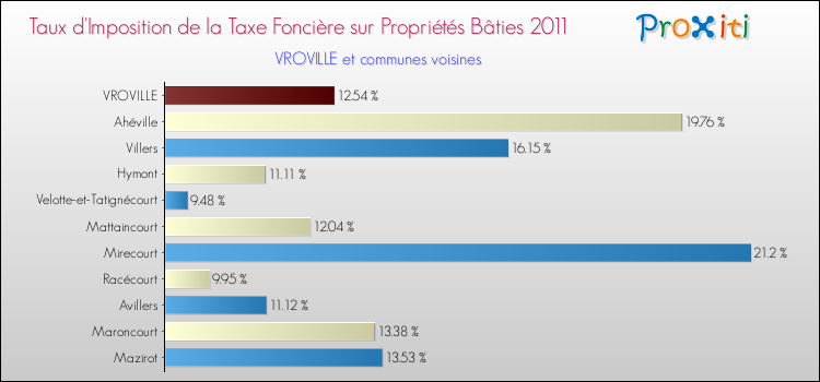 Taux d'imposition de la taxe foncière sur le bati 2011 pour VROVILLE et les communes proches Comparaison des taux d'imposition de la taxe foncière sur le bati 2011 pour VROVILLE et les communes voisines