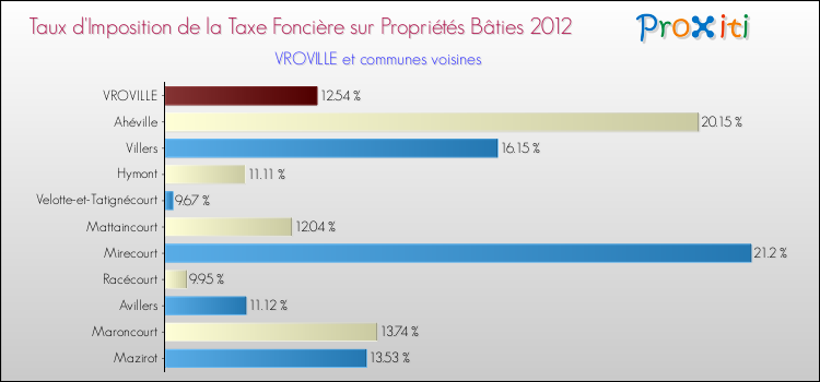 Taux d'imposition de la taxe foncière sur le bati 2012 pour VROVILLE et les communes proches Comparaison des taux d'imposition de la taxe foncière sur le bati 2012 pour VROVILLE et les communes voisines