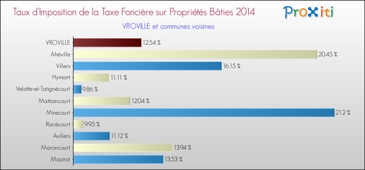 Taux d'imposition de la taxe foncière sur le bati 2014 pour VROVILLE et les communes proches Comparaison des taux d'imposition de la taxe foncière sur le bati 2014 pour VROVILLE et les communes voisines