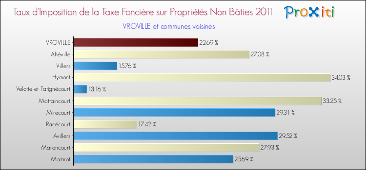 Taux d'imposition de la taxe foncière sur les immeubles et terrains non batis 2011 pour VROVILLE et les communes proches Comparaison des taux d'imposition de la taxe foncière sur les immeubles et terrains non batis 2011 pour VROVILLE et les communes voisines