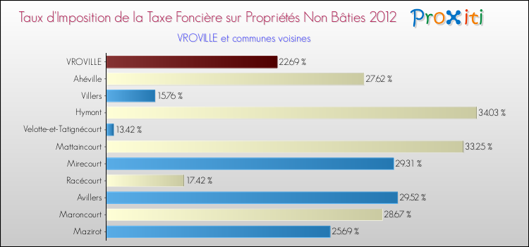 Taux d'imposition de la taxe foncière sur les immeubles et terrains non batis 2012 pour VROVILLE et les communes proches Comparaison des taux d'imposition de la taxe foncière sur les immeubles et terrains non batis 2012 pour VROVILLE et les communes voisines