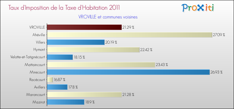 Taux d'imposition de la taxe d'habitation 2011 pour VROVILLE et les communes proches Comparaison des taux d'imposition de la taxe d'habitation 2011 pour VROVILLE et les communes voisines