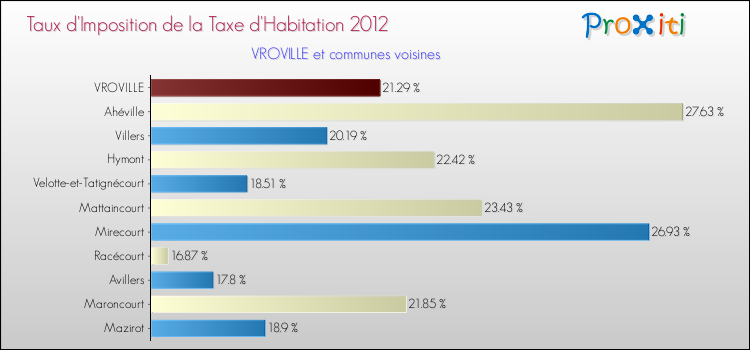 Taux d'imposition de la taxe d'habitation 2012 pour VROVILLE et les communes proches Comparaison des taux d'imposition de la taxe d'habitation 2012 pour VROVILLE et les communes voisines