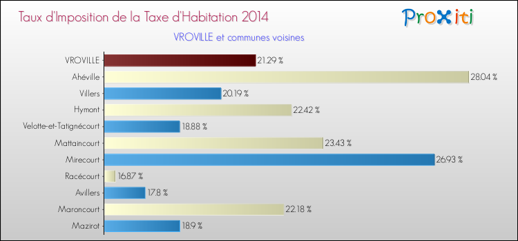Taux d'imposition de la taxe d'habitation 2014 pour VROVILLE et les communes proches Comparaison des taux d'imposition de la taxe d'habitation 2014 pour VROVILLE et les communes voisines